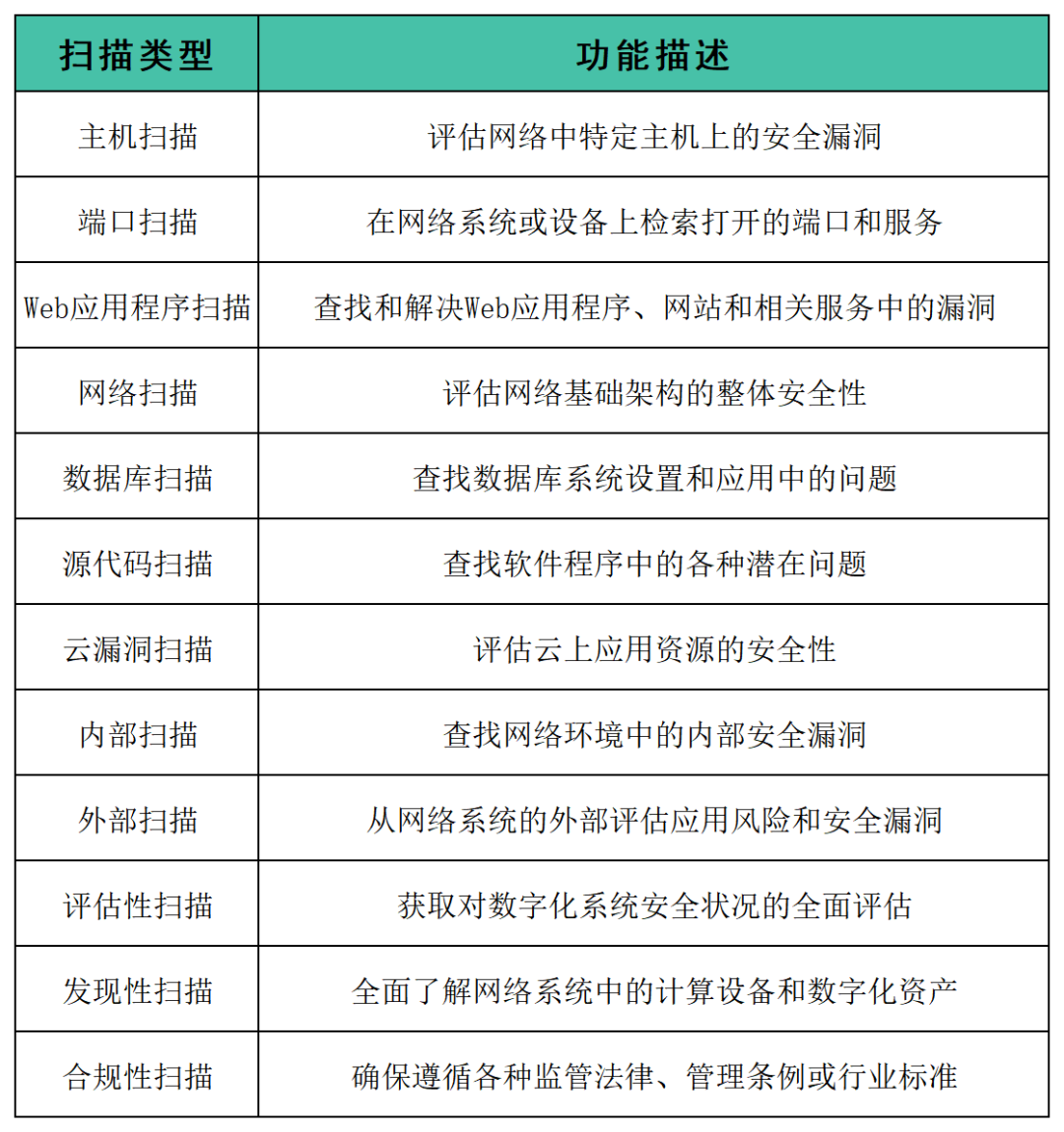 网络安全漏洞（风险）扫描的12种类型